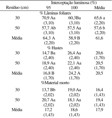 Tabela 13. Composição morfológica média (%) da massa de forragem em pré-pastejo  para os tratamentos experimentais 