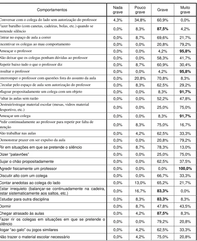 Tabela 8  –  Comportamentos dos alunos em contexto de aula 