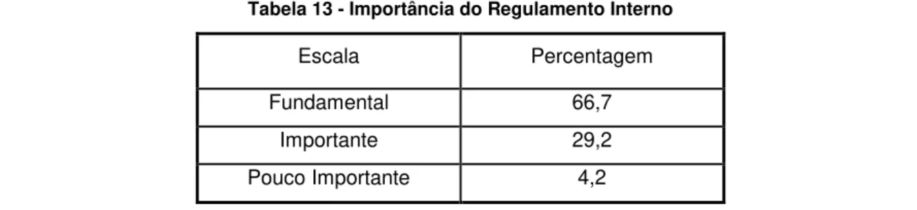 Tabela 13 - Importância do Regulamento Interno 