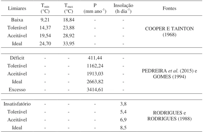 Tabela 3.1  –  Limiares de tolerância das pastagens algumas variáveis meteorológicas  Limiares  T min  (°C)  T max  (°C)  P  (mm ano -1 )  Insolação (h dia-1)  Fontes  Baixa  9,21  18,84  -  -  COOPER E TAINTON  (1968) Tolerável 14,37 23,88 - -  Aceitável 