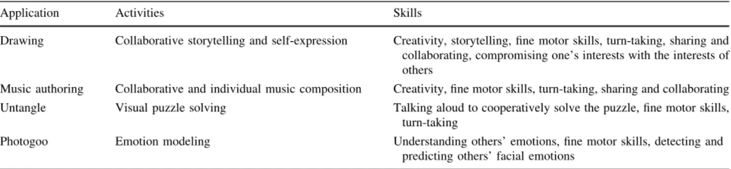 Table 1 Summary of applications, their corresponding activities, and targeted skills