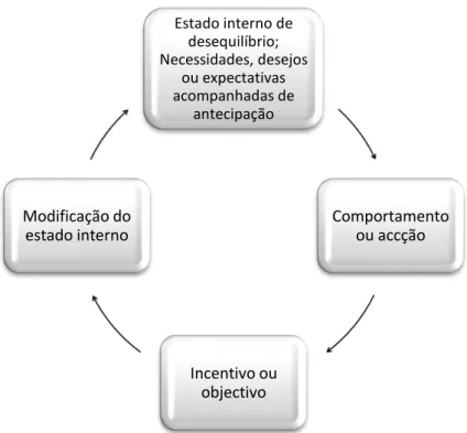 Figura 3: Modelo generalizado do processo básico de motivação  Fonte: In Dunnette, M.D
