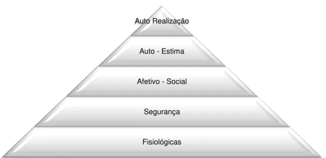 Figura 4: Teoria das necessidades de Maslow, 1954. 