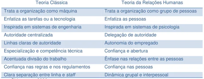 Tabela 1: Comparação entre a Teoria Clássica e a Teoria das Relações Humanas 