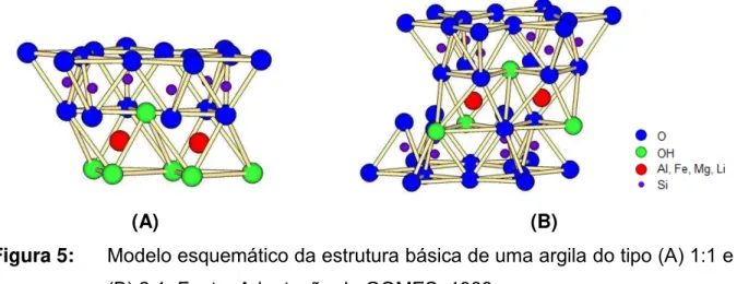 Figura 5:  Modelo esquemático da estrutura básica de uma argila do tipo (A) 1:1 e  (B) 2:1