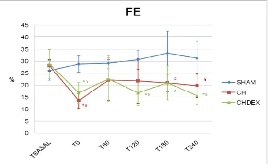 Figura 6 – Variação da fração de ejeção do ventrículo direito (média e desvio  padrão) em porcos submetidos à anestesia (SHAM), choque séptico  (CH) e choque séptico tratado com dexmedetomidina (CHDEX)