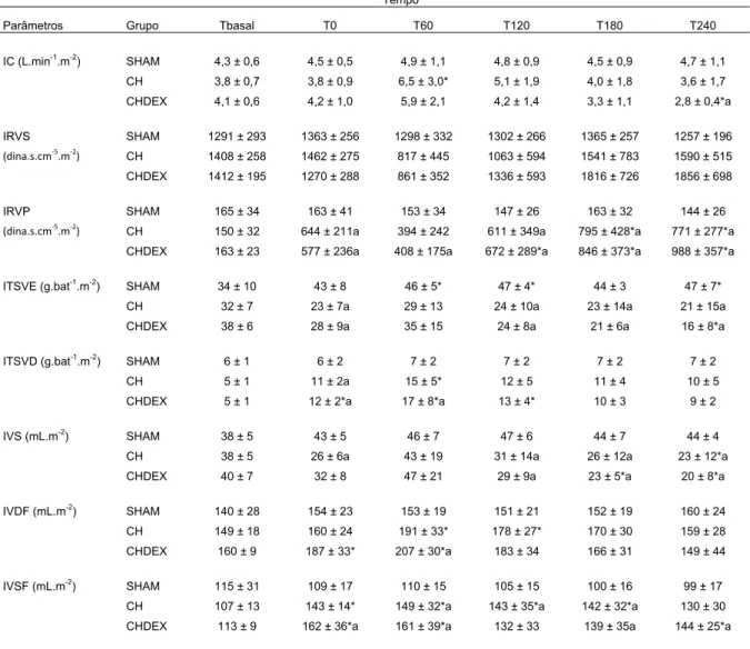 Tabela 2 - Dados de índices hemodinâmicos de animais do grupo controle (SHAM) e submetidos ao  choque séptico experimental (CH) ou choque séptico tratado com dexmedetomidina  (CHDEX), durante o período de avaliação (média ± desvio padrão) – São Paulo - 201