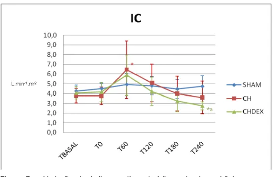 Figura 7 – Variação do índice cardíaco (média e desvio padrão) em porcos  submetidos à anestesia (SHAM), choque séptico (CH) e choque séptico  tratado com dexmedetomidina (CHDEX)