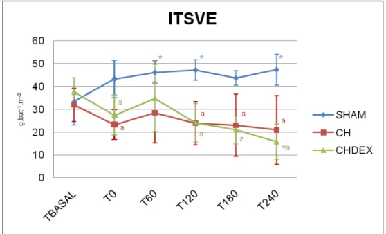 Figura 10 – Variação do índice do trabalho sistólico do ventrículo esquerdo (média e  desvio padrão) em porcos submetidos à anestesia (SHAM), choque  séptico (CH) e choque séptico tratado com dexmedetomidina (CHDEX)