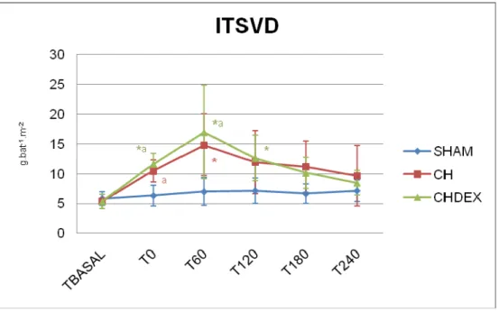 Figura 11 – Variação do índice do trabalho sistólico do ventrículo direito (média e  desvio padrão) em porcos submetidos à anestesia (SHAM), choque  séptico (CH) e choque séptico tratado com dexmedetomidina (CHDEX)