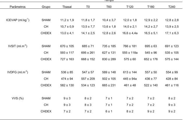 Tabela 3 - Dados de índices hemodinâmicos de animais do grupo controle (SHAM) e submetidos ao  choque séptico experimental (CH) ou choque séptico tratado com dexmedetomidina  (CHDEX), durante o período de avaliação (média ± desvio padrão) – São Paulo - 201