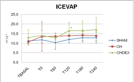 Figura 15 – Variação do índice do conteúdo extra-vascular de água pulmonar  (média e desvio padrão) em porcos submetidos à anestesia (SHAM),  choque séptico (CH) e choque séptico tratado com dexmedetomidina  (CHDEX)