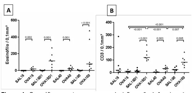 Figura 4. Os gráficos mostram presença de inflamação brônquica. A –  Inflamação eosinofílica nas vias aéreas em diferentes grupos de estudo, os  resultados foram expressos como eosinófilos (coloração Luna) por área (0,1mm 2 ); 