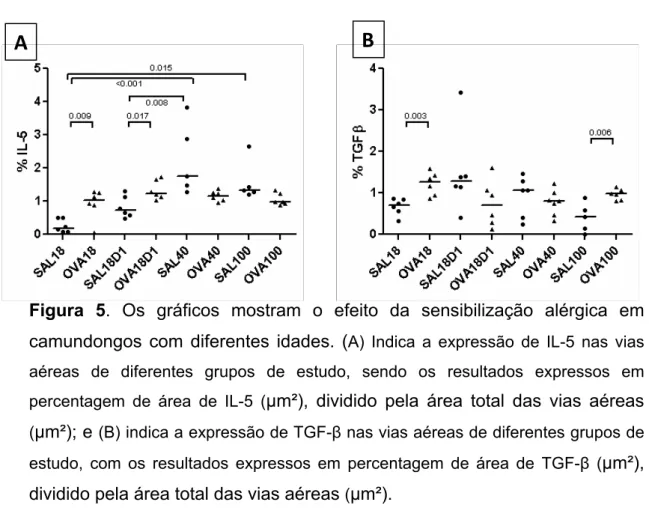 Figura 5. Os gráficos mostram o efeito da sensibilização alérgica em  camundongos com diferentes idades