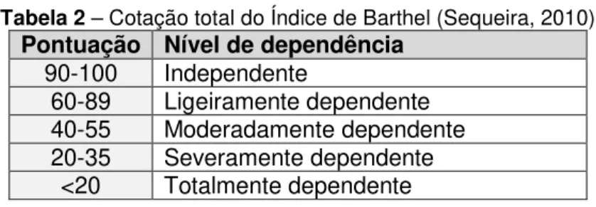 Tabela 2 – Cotação total do Índice de Barthel (Sequeira, 2010)  Pontuação  Nível de dependência 