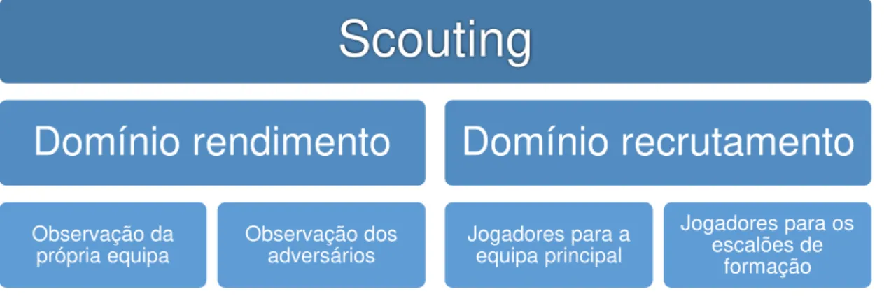 Figura 2 - Domínios/áreas do Scouting (adaptado de Ventura, 2013) 