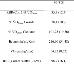 Tabela 6 –resultados segunda corrida RBR  (7’ a 15km/h) triatletas DL 