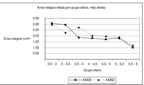 Figura 7. Área Integral Corrigida, em centímetros quadrados, com a mão Direita,   na Direccionalidade Esq.-Dta./ Dta.-Esq., por grupo etário 