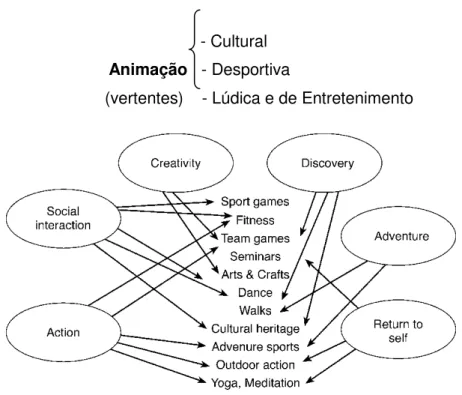 Figure 1 Areas of  tourists‘  needs and  ‗animation‘  activities (G. Costa  et al.; 2004) 