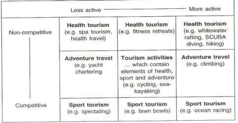 Figura 3 -  Hall‘s Model of Adventure, Health and Sports Tourism  (Hall, 1992) 
