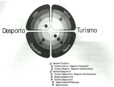 Figura 10 - Modelo Conceptual da relação entre o Desporto e o Turismo, de Pereira (2001) 