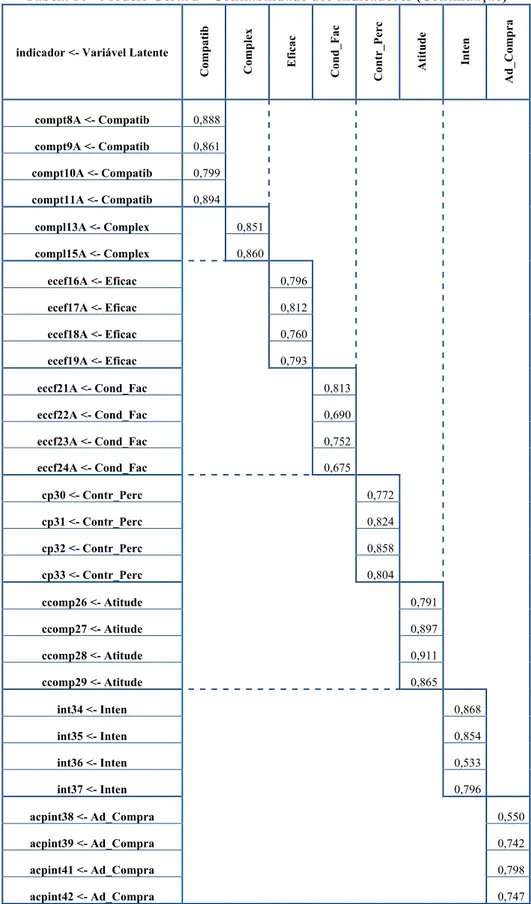 Tabela 16 - Modelo Geral 2 - Confiabilidade dos Indicadores (Continuação) 
