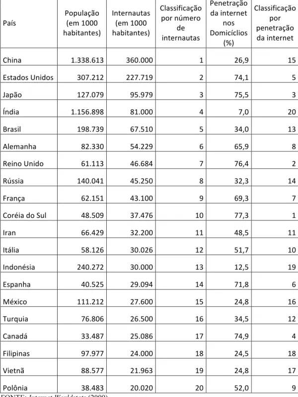 Tabela 1 - População e Internautas por País  País  População (em 1000  habitantes)  Internautas (em 1000 habitantes)  Classificação por número de  internautas  Penetração da internet nos Domicíclios  (%)  Classificação por penetração da internet  China  1.