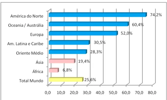 Gráfico 2 - Penetração da internet por grandes regiões em porcentagem da população               FONTE: Internet Worldstats (2009) 