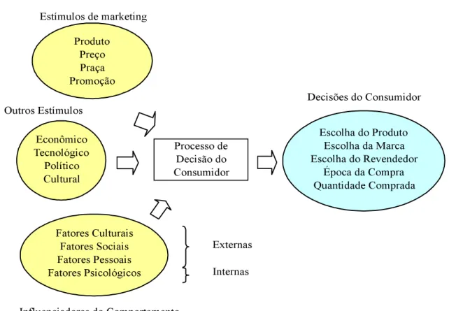 Ilustração 1 - Modelo de Comportamento do Consumidor       FONTE: Adaptado de Kotler e Keller (2006, p