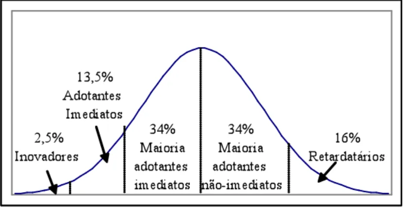 Gráfico 3 - Tempo de Adoção de Inovações                                FONTE: ROGERS (2003) 