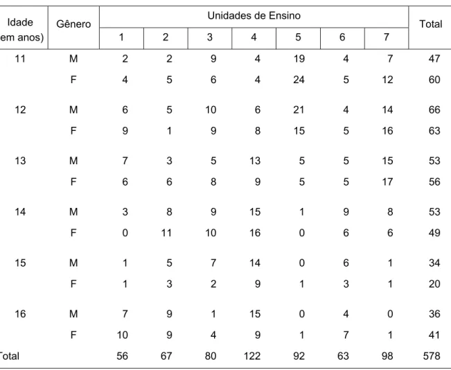 Tabela 2.  Distribuição da amostra dos alunos matriculados nas unidades de  ensino, de acordo com o gênero e idade