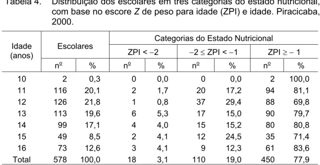 Tabela 4.  Distribuição dos escolares em três categorias do estado nutricional,  com base no escore Z de peso para idade (ZPI) e idade