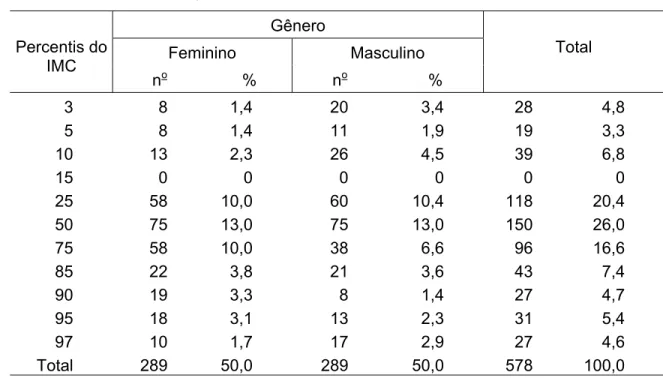 Tabela 5.  Distribuição dos escolares em categorias do estado nutricional, com  base nos percentis do Índice de Massa Corporal – IMC e gênero