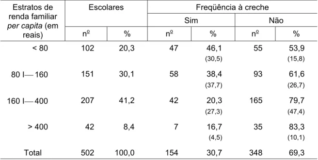 Tabela 12. Distribuição dos escolares de acordo com a renda familiar per  capita e freqüência à creche durante os primeiros anos de vida