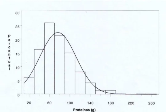 Figura 6 - Distribuição do consumo diário de proteínas dos escolares. 