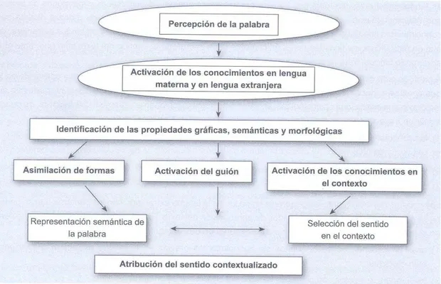 Figura 6  –  Processo de percepção das palavras. 93