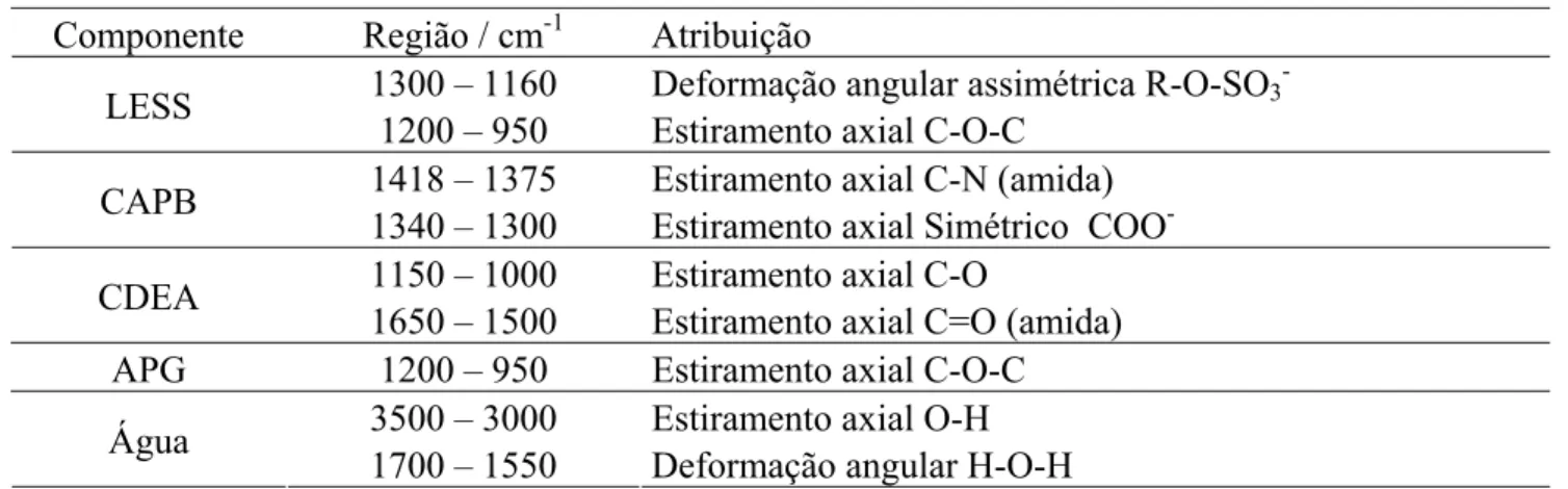 Tabela 3.3 – Principais bandas de absorção dos componentes pectro infravermelho e suas atribuições (43,45,75)