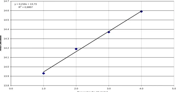 Figura 3.10 – Curva de calibração para as amostras de CAPB, área da região 1430 – 1370 cm -1 