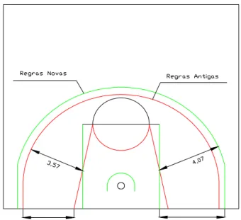 Figura 1 – Meio-campo de basquetebol com a marcação das linhas de três pontos e das áreas restritivas pré- e pós- pós-alteração das ROB