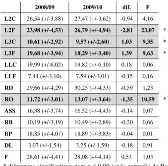 Tabela 19 – Média, desvio-padrão, respetiva diferença entre médias e resultados da ANOVA para os PES dos jogos  equilibrados das épocas 2008/09 e 2009/10 