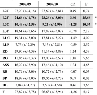 Tabela 21 – Média, desvio-padrão, respetiva diferença entre médias e resultados da ANOVA para os PES dos jogos  desequilibrados das épocas 2008/09 e 2009/10 