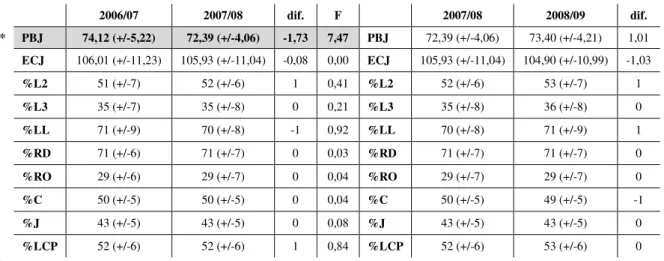 Tabela 28 – Média, desvio-padrão, respetiva diferença entre médias e resultados da ANOVA para os PEC dos jogos  equilibrados das épocas 2006/07 e 2007/08, e das épocas 2007/08 e 2008/09 