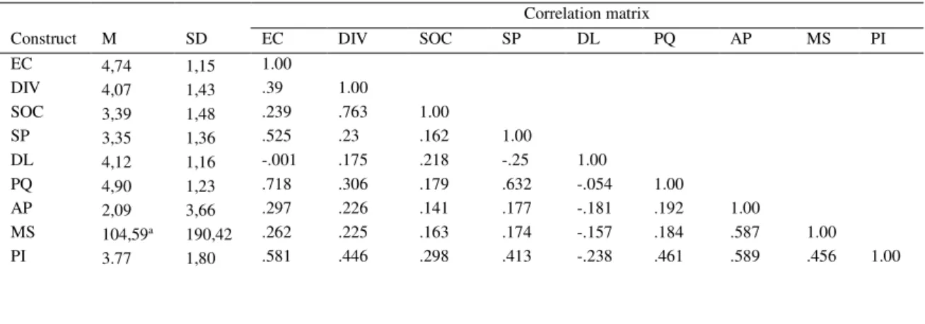 Table 3 Mean (M), Standard Deviation (SD), and correlations among constructs  Correlation matrix 