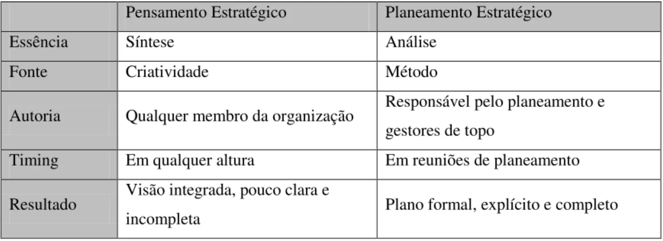 Tabela IV - Comparação entre pensamento e planeamento estratégico