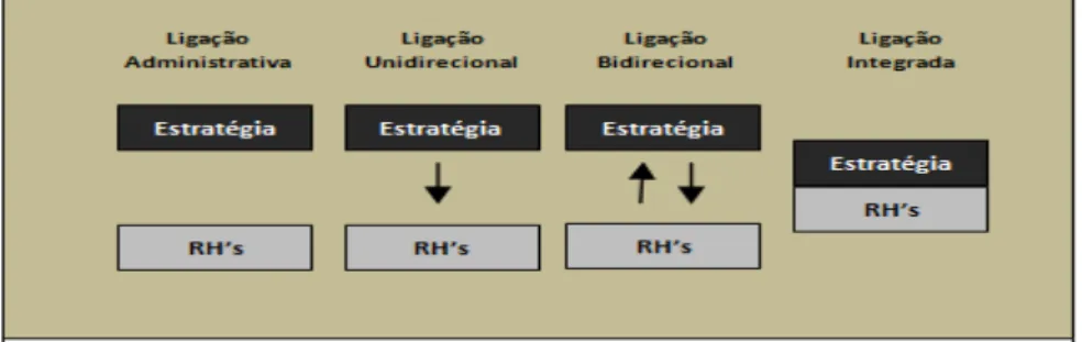 Figura III - Ligações dos Recursos Humanos à estratégia  Fonte: Adaptado de Claudino, R