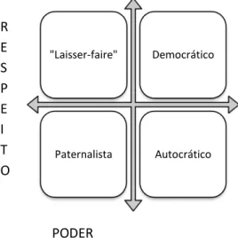 Figura IV - Estilos de liderança  Fonte: Rosado, A. (2011) 