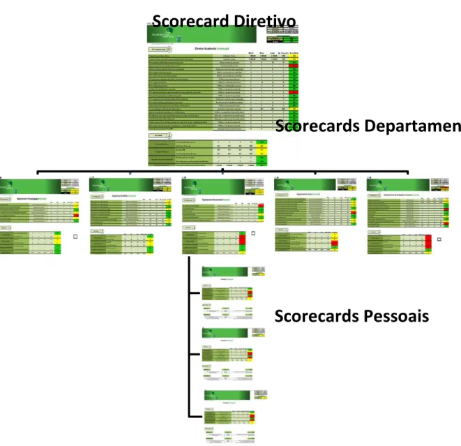 Figura X - Desdobramento dos Scorecards 