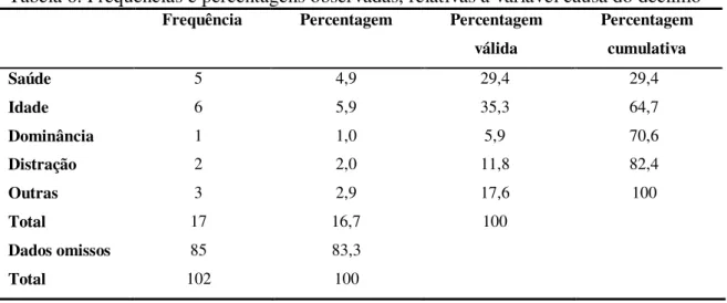 Tabela 6. Frequências e percentagens observadas, relativas à variável causa do declínio 