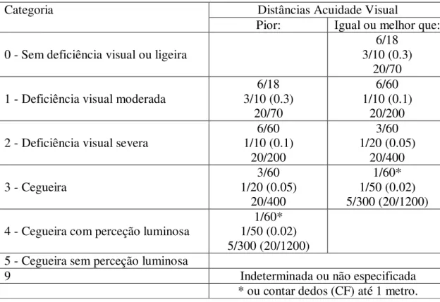 Tabela 1. Classificação da Cegueira (ICD, 2008), Tabela Resumo 
