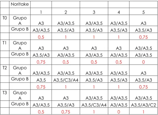 Tabela 5.1 - Dados da leitura de cor pela escala Classical para a porcelana Noritake 